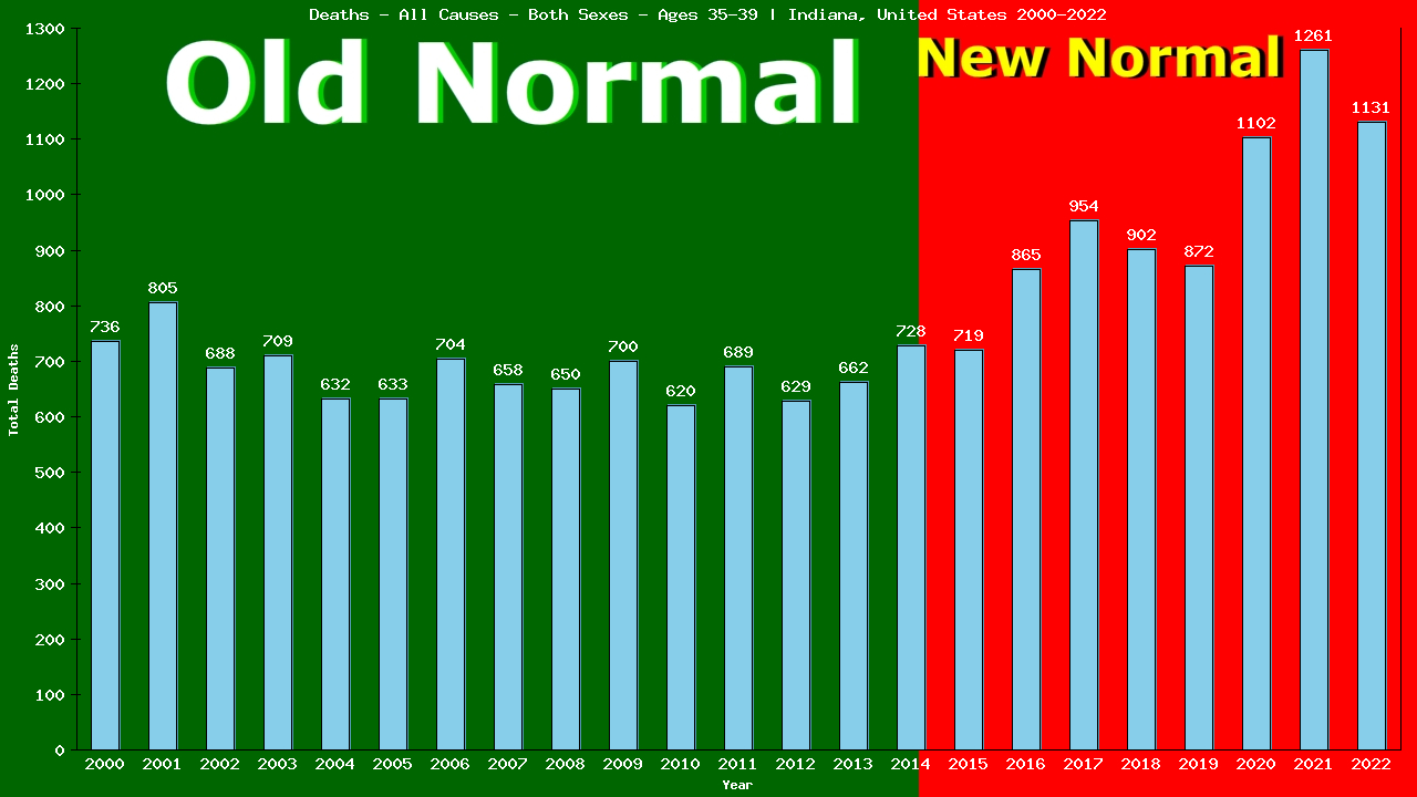 Graph showing Deaths - All Causes - Male - Aged 35-39 | Indiana, United-states